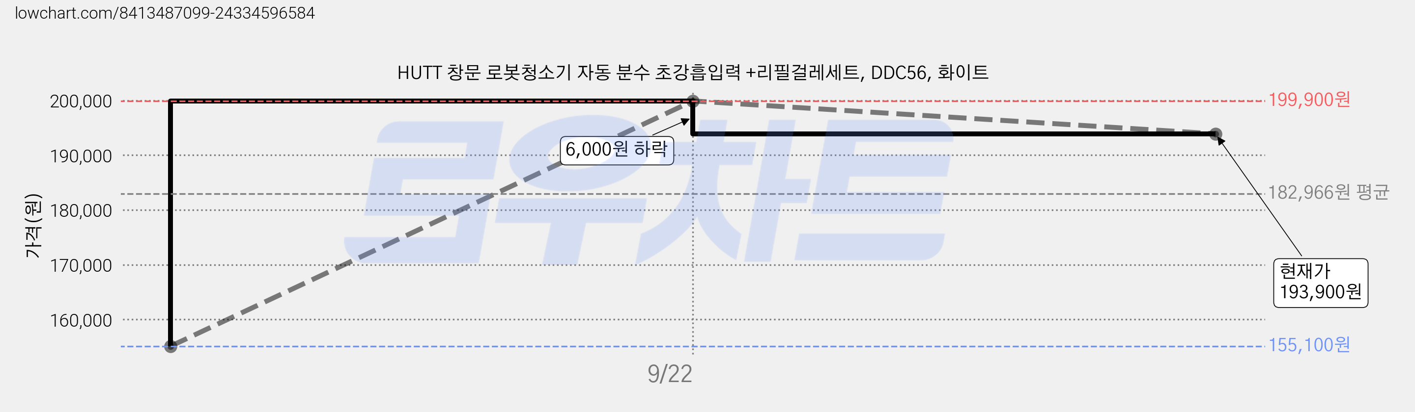 HUTT 창문 로봇청소기 자동 분수 초강흡입력 +리필걸레세트, DDC56, 화이트 가격 변동 차트, 현재가 193,900원, 관측 최저가 155,100원