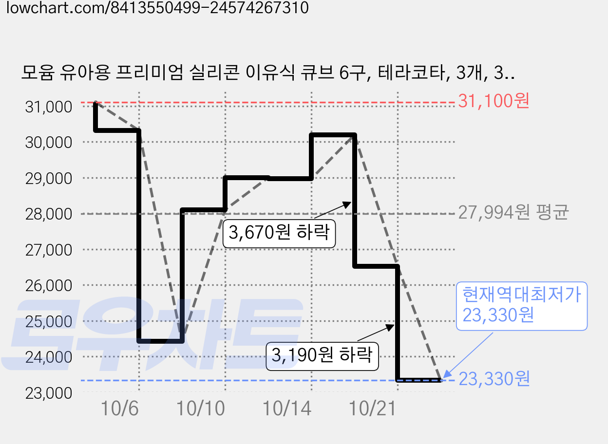 모윰 유아용 프리미엄 실리콘 이유식 큐브 6구, 테라코타, 3개, 360ml 가격 변동 차트, 현재가 23,330원, 역대최저가