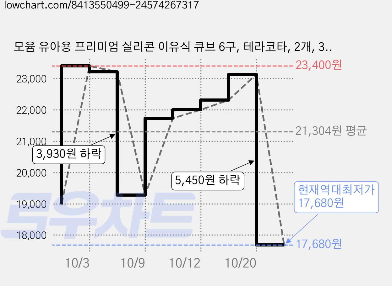 모윰 유아용 프리미엄 실리콘 이유식 큐브 6구, 테라코타, 2개, 360ml 가격 변동 차트, 현재가 17,680원, 역대최저가