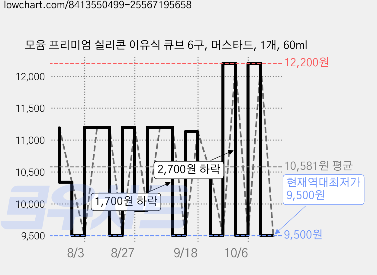 모윰 프리미엄 실리콘 이유식 큐브 6구, 머스타드, 1개, 60ml 가격 변동 차트, 현재가 9,500원, 역대최저가