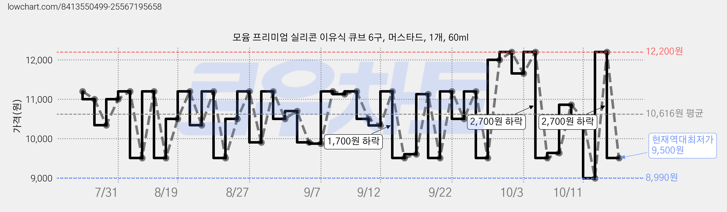모윰 프리미엄 실리콘 이유식 큐브 6구, 머스타드, 1개, 60ml 가격 변동 차트, 현재가 9,500원, 역대최저가