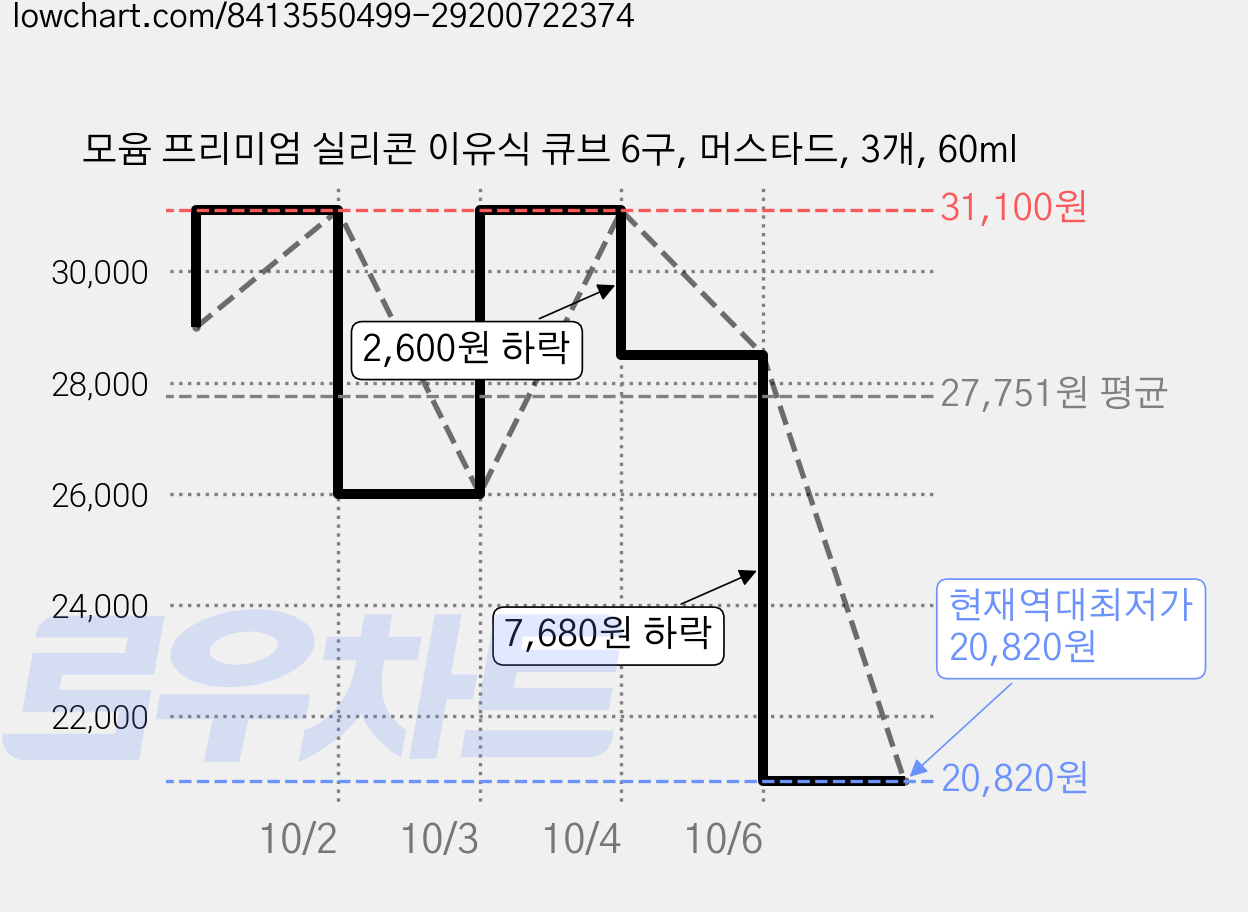 모윰 프리미엄 실리콘 이유식 큐브 6구, 머스타드, 3개, 60ml 가격 변동 차트, 현재가 20,820원, 역대최저가