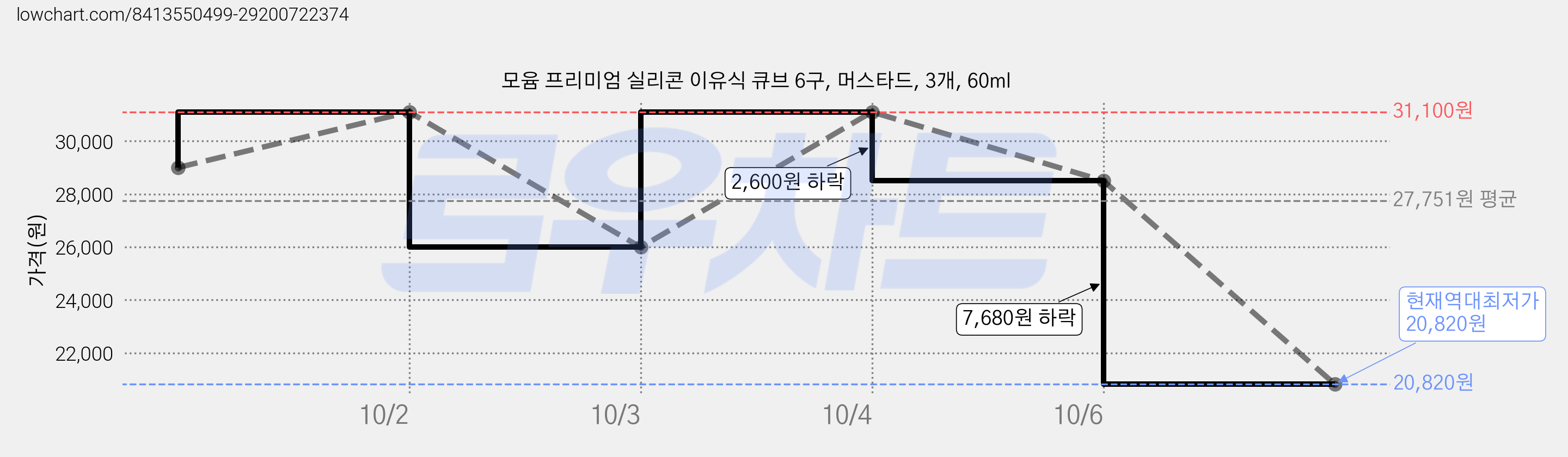 모윰 프리미엄 실리콘 이유식 큐브 6구, 머스타드, 3개, 60ml 가격 변동 차트, 현재가 20,820원, 역대최저가