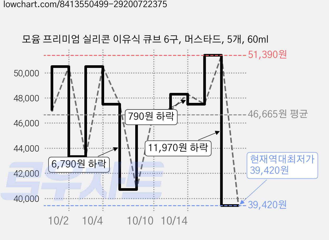 모윰 프리미엄 실리콘 이유식 큐브 6구, 머스타드, 5개, 60ml 가격 변동 차트, 현재가 39,420원, 역대최저가