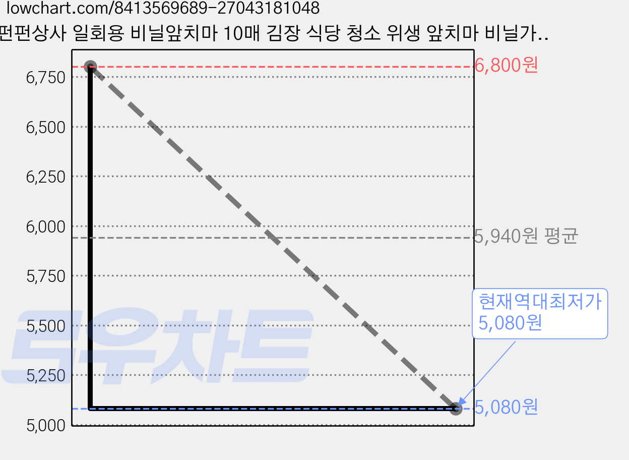 펀펀상사 일회용 비닐앞치마 10매 김장 식당 청소 위생 앞치마 비닐가운, 화이트투명, 10개 가격 변동 차트, 현재가 5,080원, 역대최저가