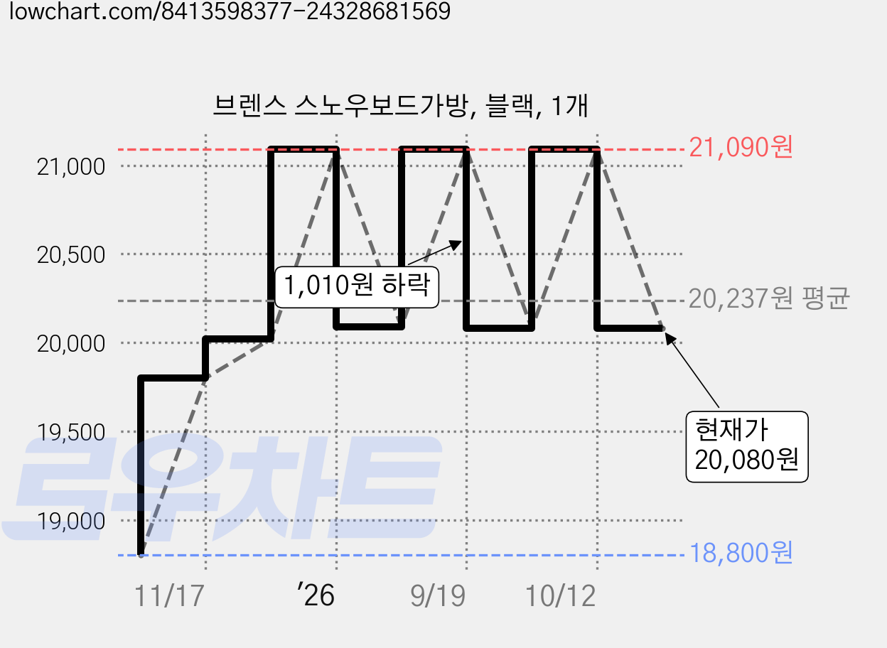 브렌스 스노우보드가방, 블랙, 1개 가격 변동 차트, 현재가 20,080원, 관측 최저가 18,800원