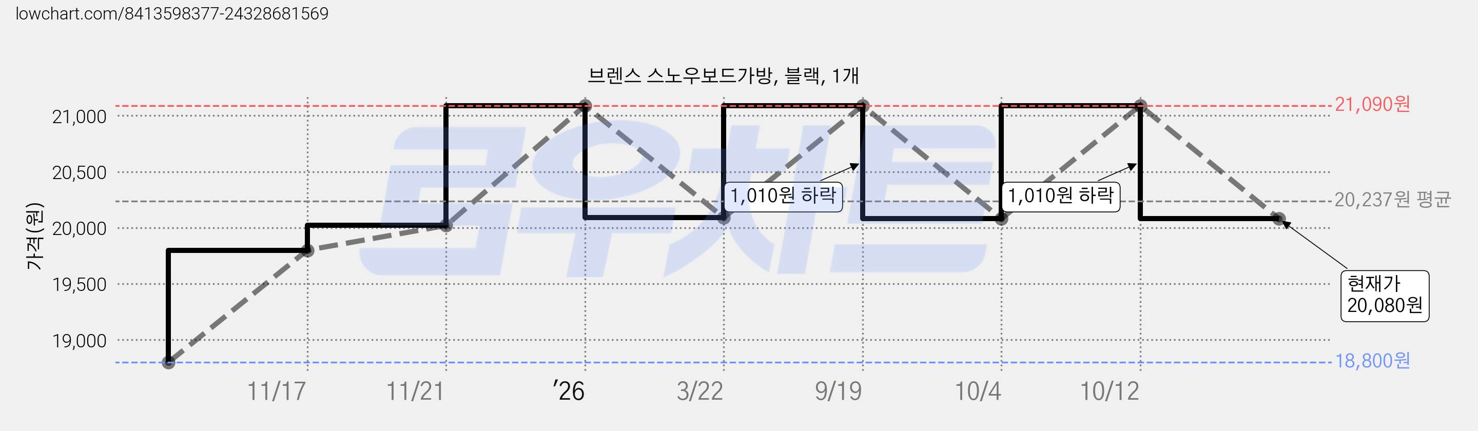 브렌스 스노우보드가방, 블랙, 1개 가격 변동 차트, 현재가 20,080원, 관측 최저가 18,800원