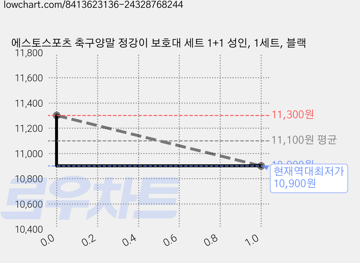 에스토스포츠 축구양말 정강이 보호대 세트 1+1 성인, 1세트, 블랙 가격 변동 차트, 현재가 10,900원, 역대최저가