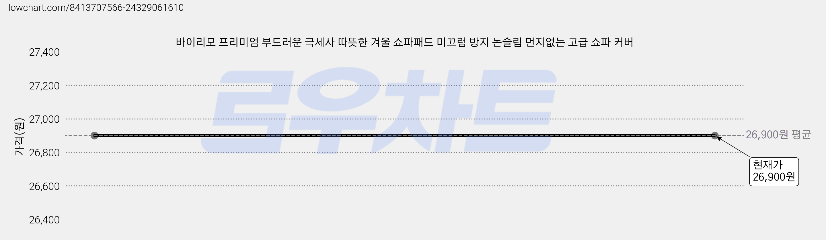 바이리모 프리미엄 부드러운 극세사 따뜻한 겨울 쇼파패드 미끄럼 방지 논슬립 먼지없는 고급 쇼파 커버 가격 변동 차트, 현재가 26,900원