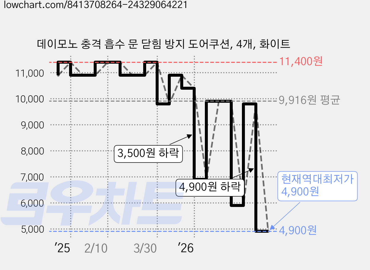 데이모노 충격 흡수 문 닫힘 방지 도어쿠션, 4개, 화이트 가격 변동 차트, 현재가 4,900원, 역대최저가
