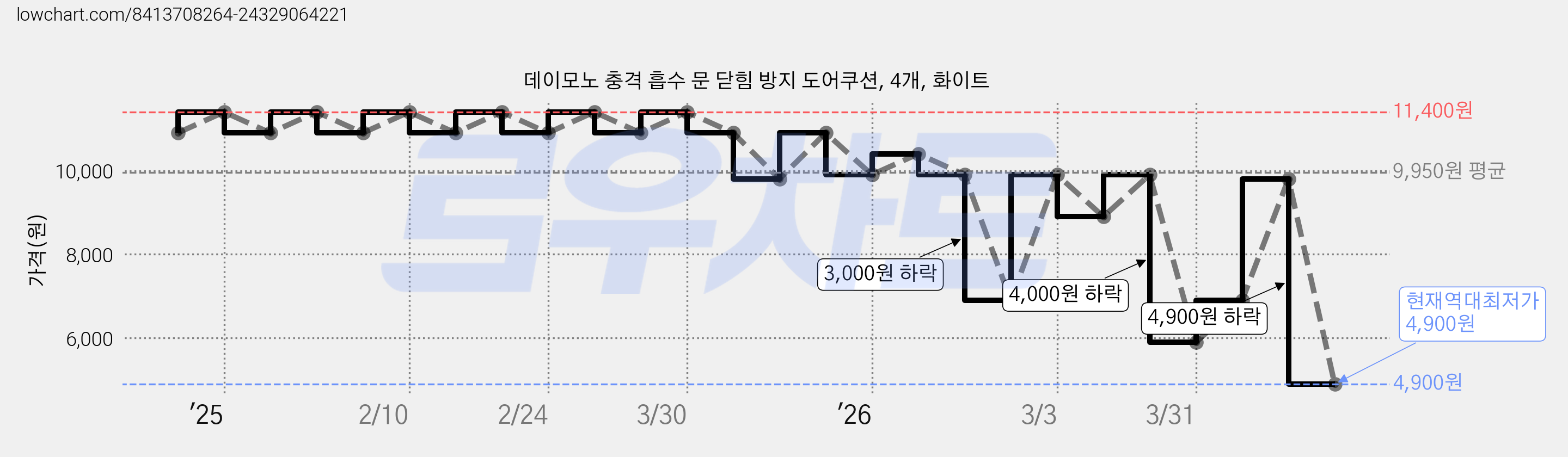 데이모노 충격 흡수 문 닫힘 방지 도어쿠션, 4개, 화이트 가격 변동 차트, 현재가 4,900원, 역대최저가