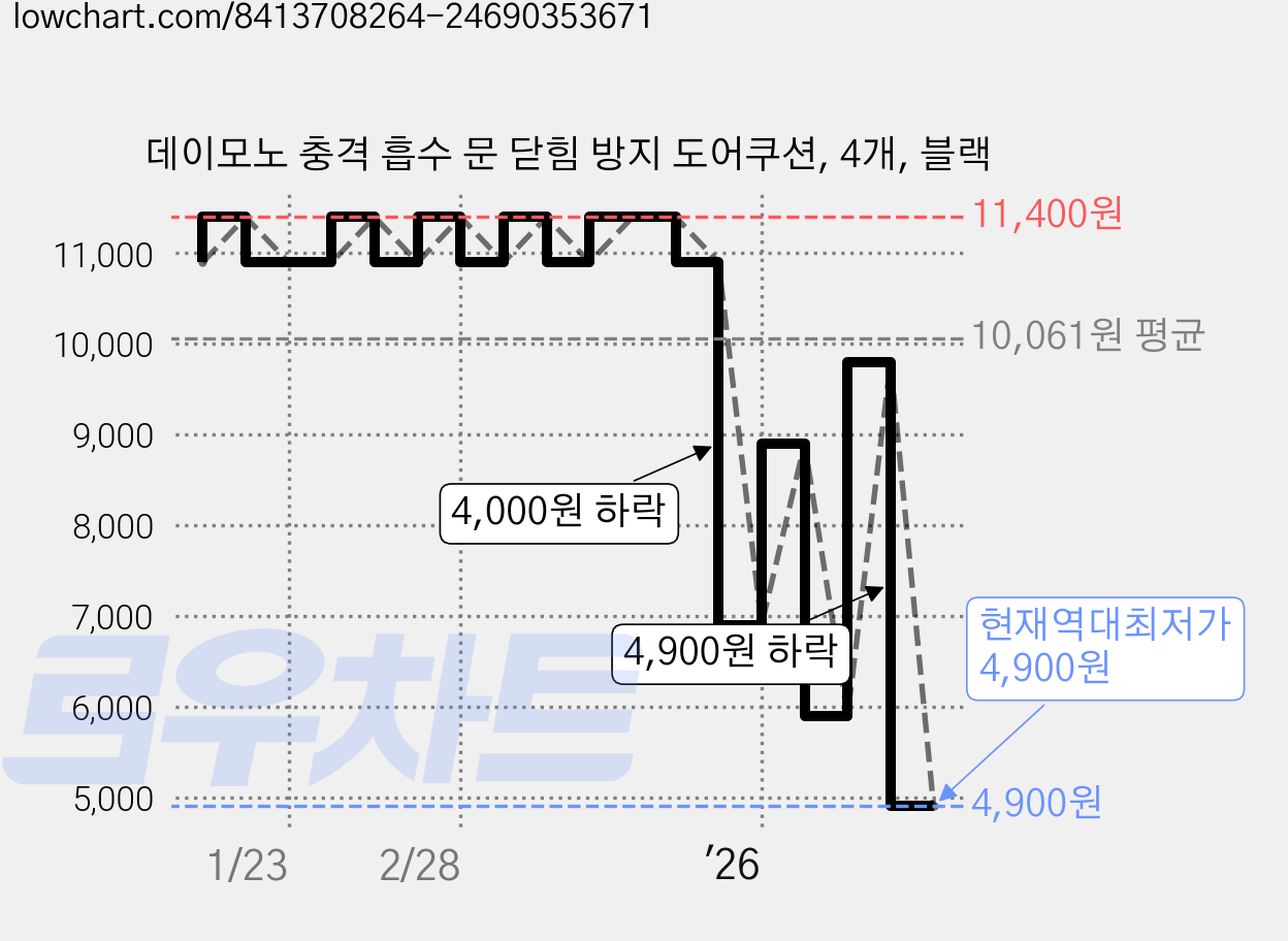 데이모노 충격 흡수 문 닫힘 방지 도어쿠션, 4개, 블랙 가격 변동 차트, 현재가 4,900원, 역대최저가