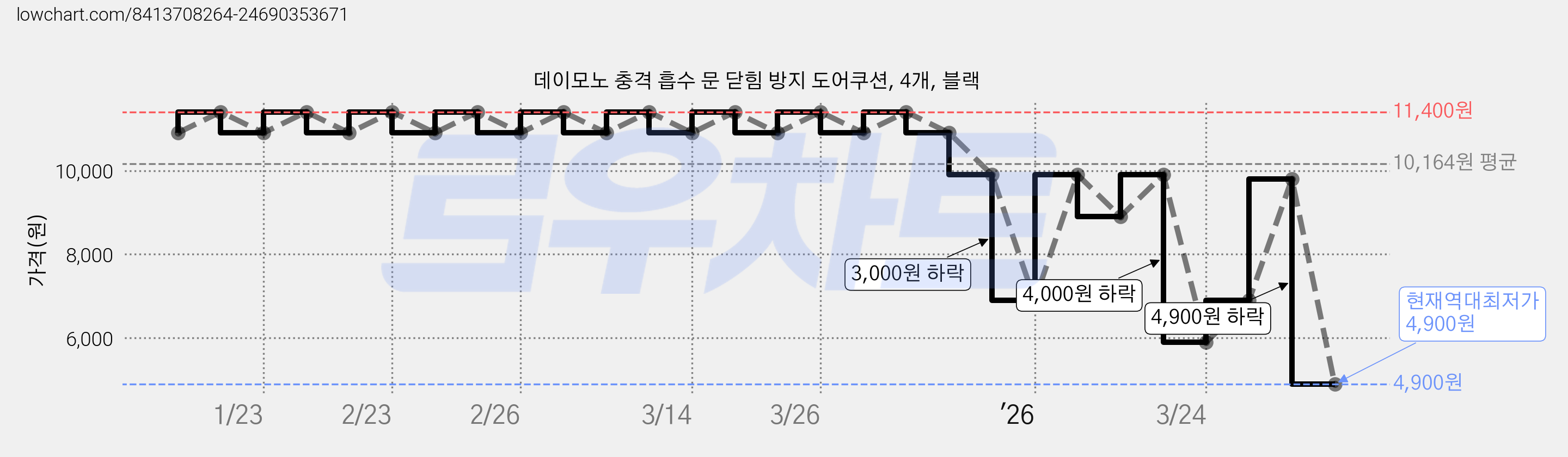 데이모노 충격 흡수 문 닫힘 방지 도어쿠션, 4개, 블랙 가격 변동 차트, 현재가 4,900원, 역대최저가