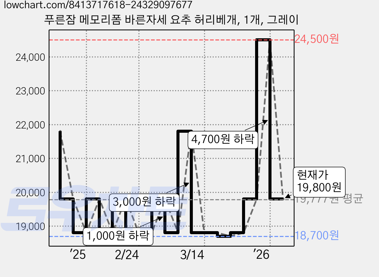 푸른잠 메모리폼 바른자세 요추 허리베개, 1개, 그레이 가격 변동 차트, 현재가 19,800원, 관측 최저가 18,700원