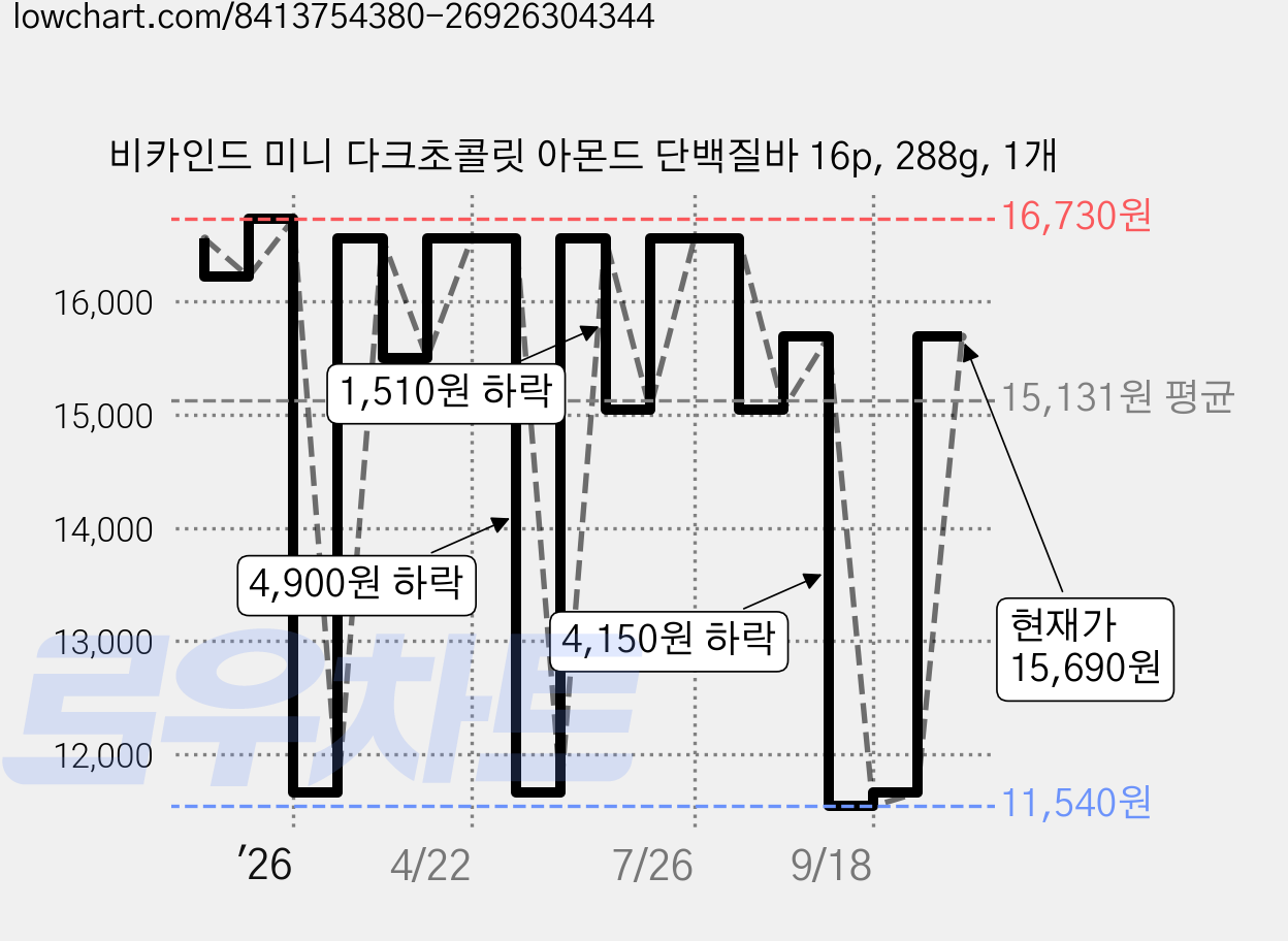 비카인드 미니 다크초콜릿 아몬드 단백질바 16p, 288g, 1개 가격 변동 차트, 현재가 13,560원, 관측 최저가 11,150원