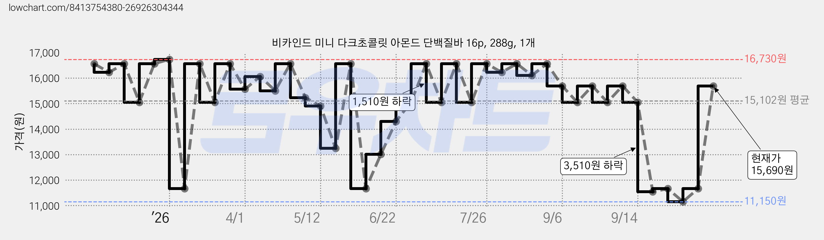 비카인드 미니 다크초콜릿 아몬드 단백질바 16p, 288g, 1개 가격 변동 차트, 현재가 13,560원, 관측 최저가 11,150원