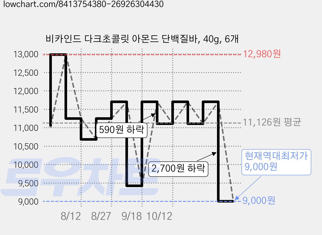 비카인드 다크초콜릿 아몬드 단백질바, 40g, 6개 가격 변동 차트, 현재가 9,000원, 역대최저가