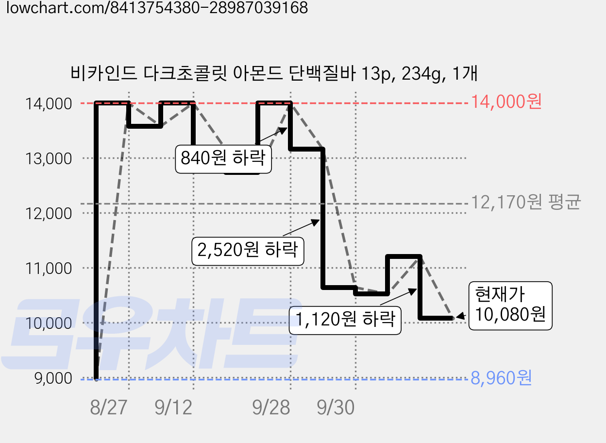 비카인드 다크초콜릿 아몬드 단백질바 13p, 234g, 1개 가격 변동 차트, 현재가 10,080원, 관측 최저가 8,960원