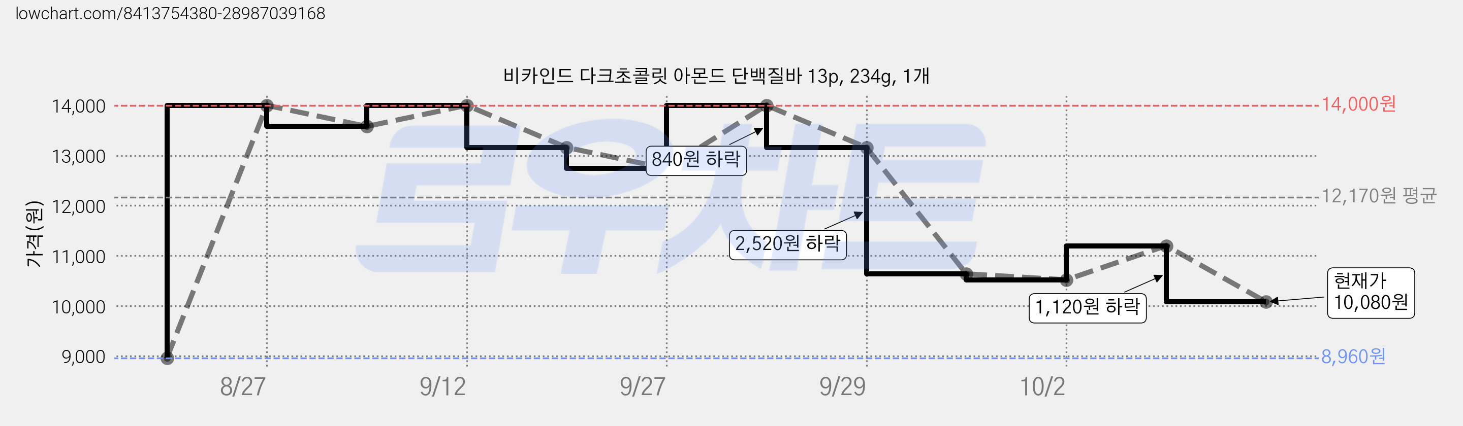 비카인드 다크초콜릿 아몬드 단백질바 13p, 234g, 1개 가격 변동 차트, 현재가 10,080원, 관측 최저가 8,960원