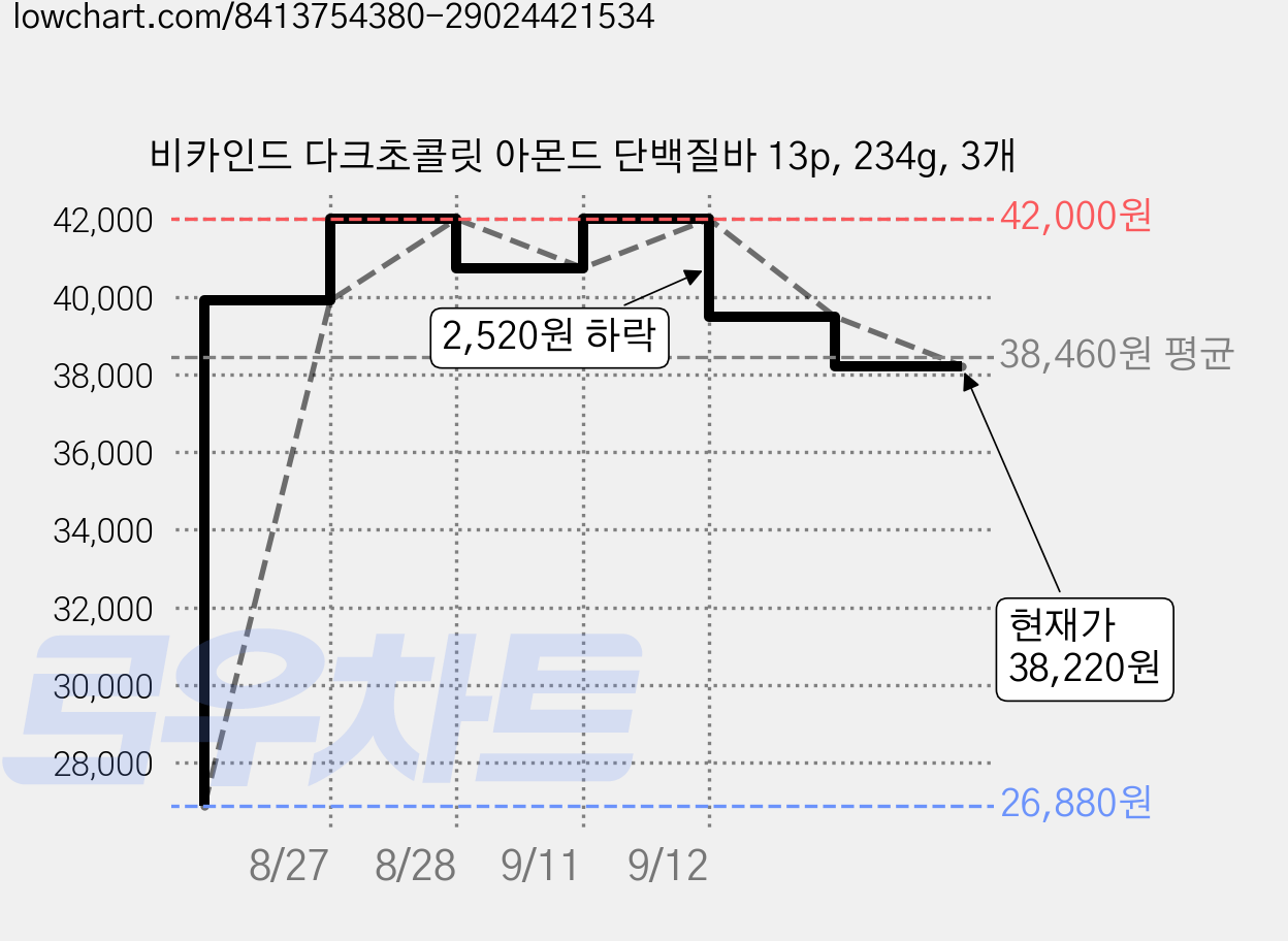 비카인드 다크초콜릿 아몬드 단백질바 13p, 234g, 3개 가격 변동 차트, 현재가 38,220원, 관측 최저가 26,880원
