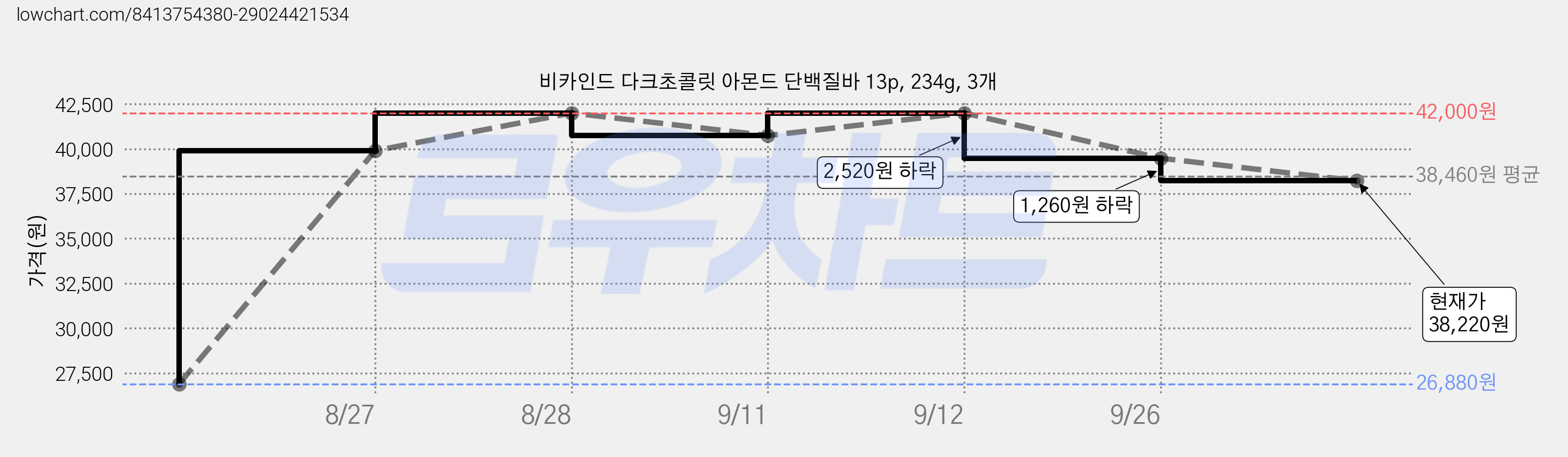 비카인드 다크초콜릿 아몬드 단백질바 13p, 234g, 3개 가격 변동 차트, 현재가 38,220원, 관측 최저가 26,880원
