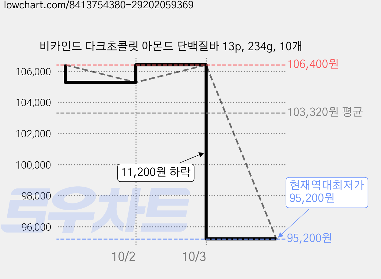 비카인드 다크초콜릿 아몬드 단백질바 13p, 234g, 10개 가격 변동 차트, 현재가 95,200원, 역대최저가