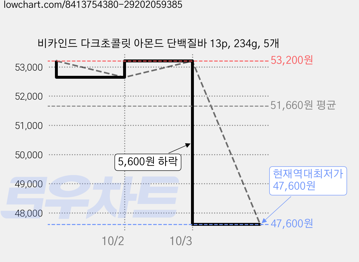 비카인드 다크초콜릿 아몬드 단백질바 13p, 234g, 5개 가격 변동 차트, 현재가 47,600원, 역대최저가