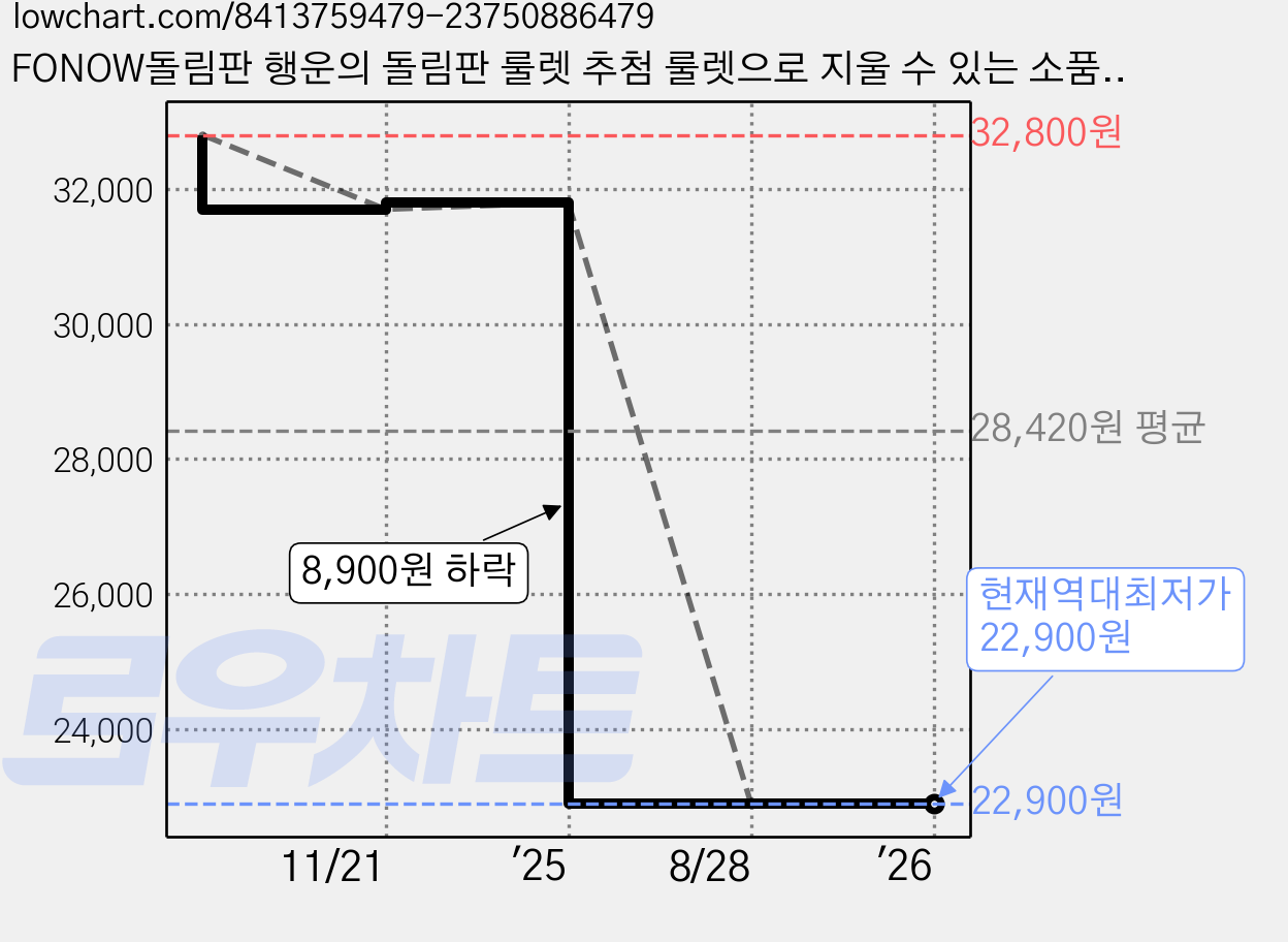 FONOW돌림판 행운의 돌림판 룰렛 추첨 룰렛으로 지울 수 있는 소품 파티 모임 모두 사용 가능, 50cm, 1개 가격 변동 차트, 현재가 22,900원, 역대최저가