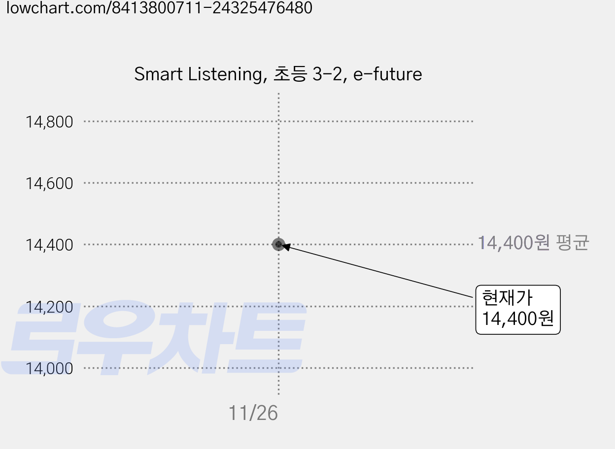 Smart Listening, 초등 3-2, e-future 가격 변동 차트, 현재가 14,400원