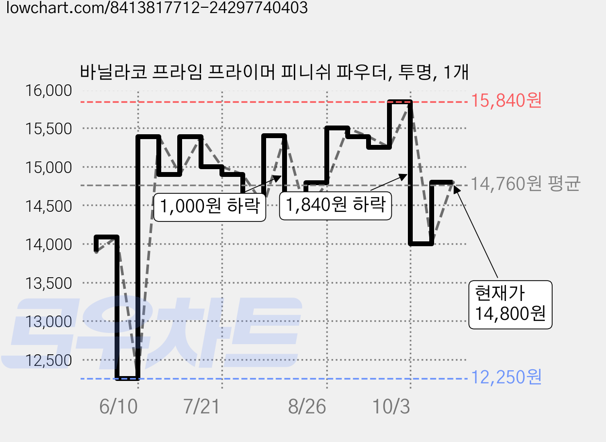 바닐라코 프라임 프라이머 피니쉬 파우더, 투명, 1개 가격 변동 차트, 현재가 14,800원, 관측 최저가 12,250원