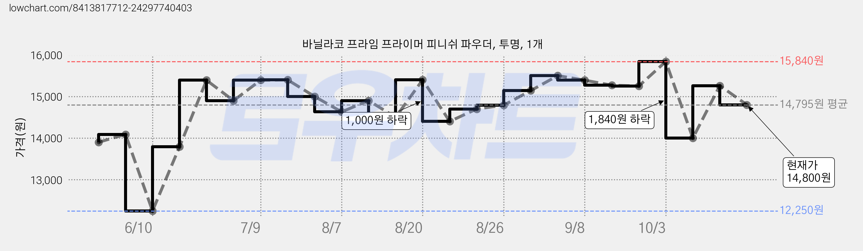 바닐라코 프라임 프라이머 피니쉬 파우더, 투명, 1개 가격 변동 차트, 현재가 14,800원, 관측 최저가 12,250원