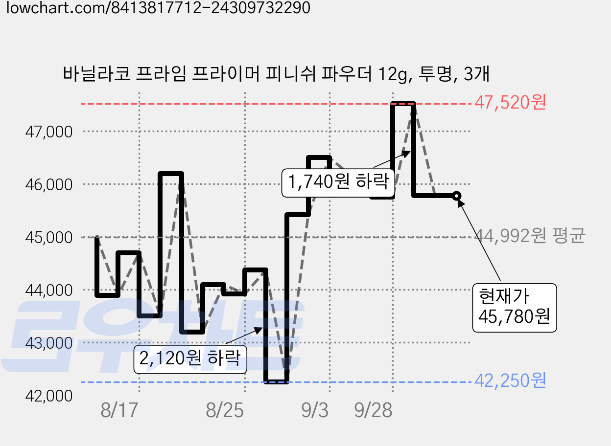 바닐라코 프라임 프라이머 피니쉬 파우더 12g, 투명, 3개 가격 변동 차트, 현재가 45,780원, 관측 최저가 42,250원