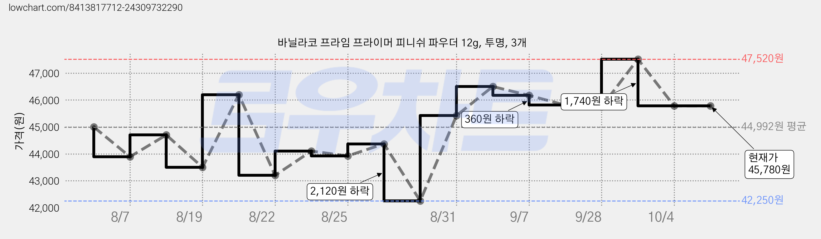 바닐라코 프라임 프라이머 피니쉬 파우더 12g, 투명, 3개 가격 변동 차트, 현재가 45,780원, 관측 최저가 42,250원