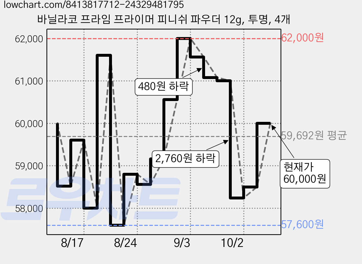 바닐라코 프라임 프라이머 피니쉬 파우더 12g, 투명, 4개 가격 변동 차트, 현재가 60,000원, 관측 최저가 56,500원