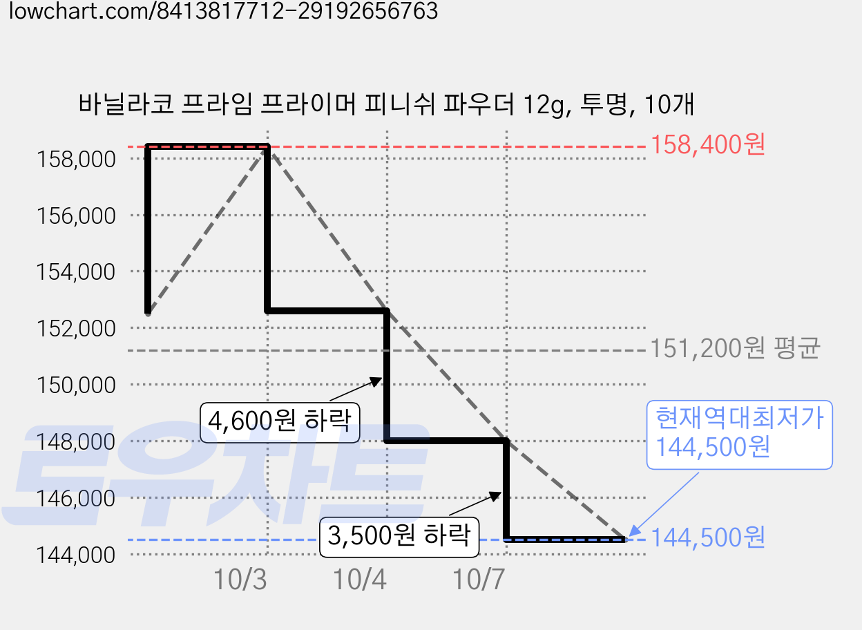 바닐라코 프라임 프라이머 피니쉬 파우더 12g, 투명, 10개 가격 변동 차트, 현재가 144,500원, 역대최저가