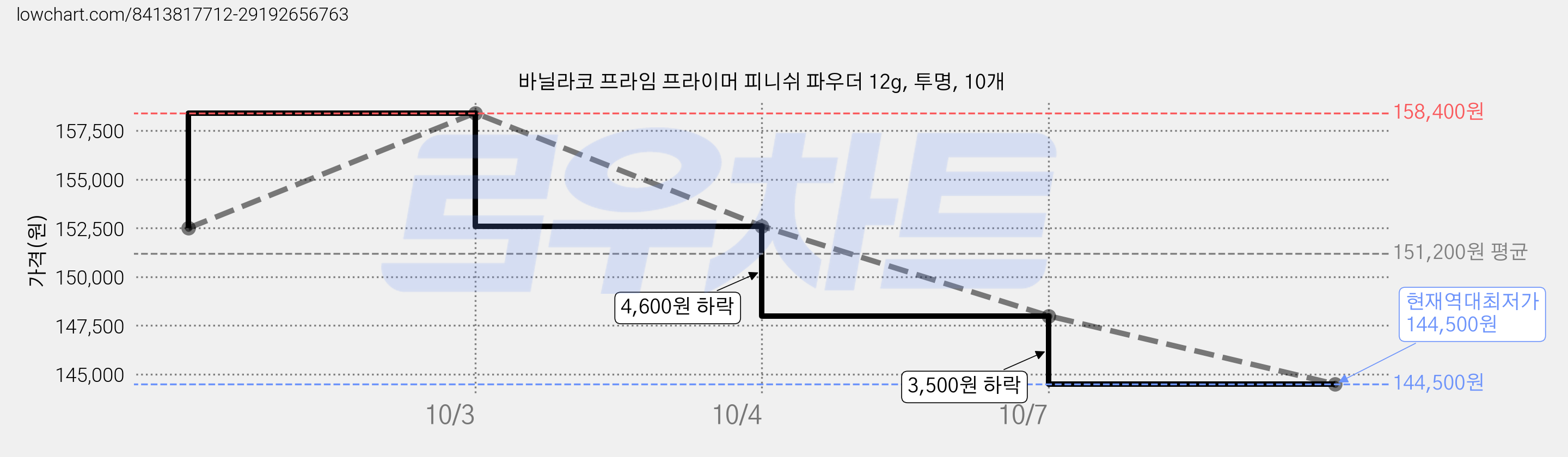 바닐라코 프라임 프라이머 피니쉬 파우더 12g, 투명, 10개 가격 변동 차트, 현재가 144,500원, 역대최저가