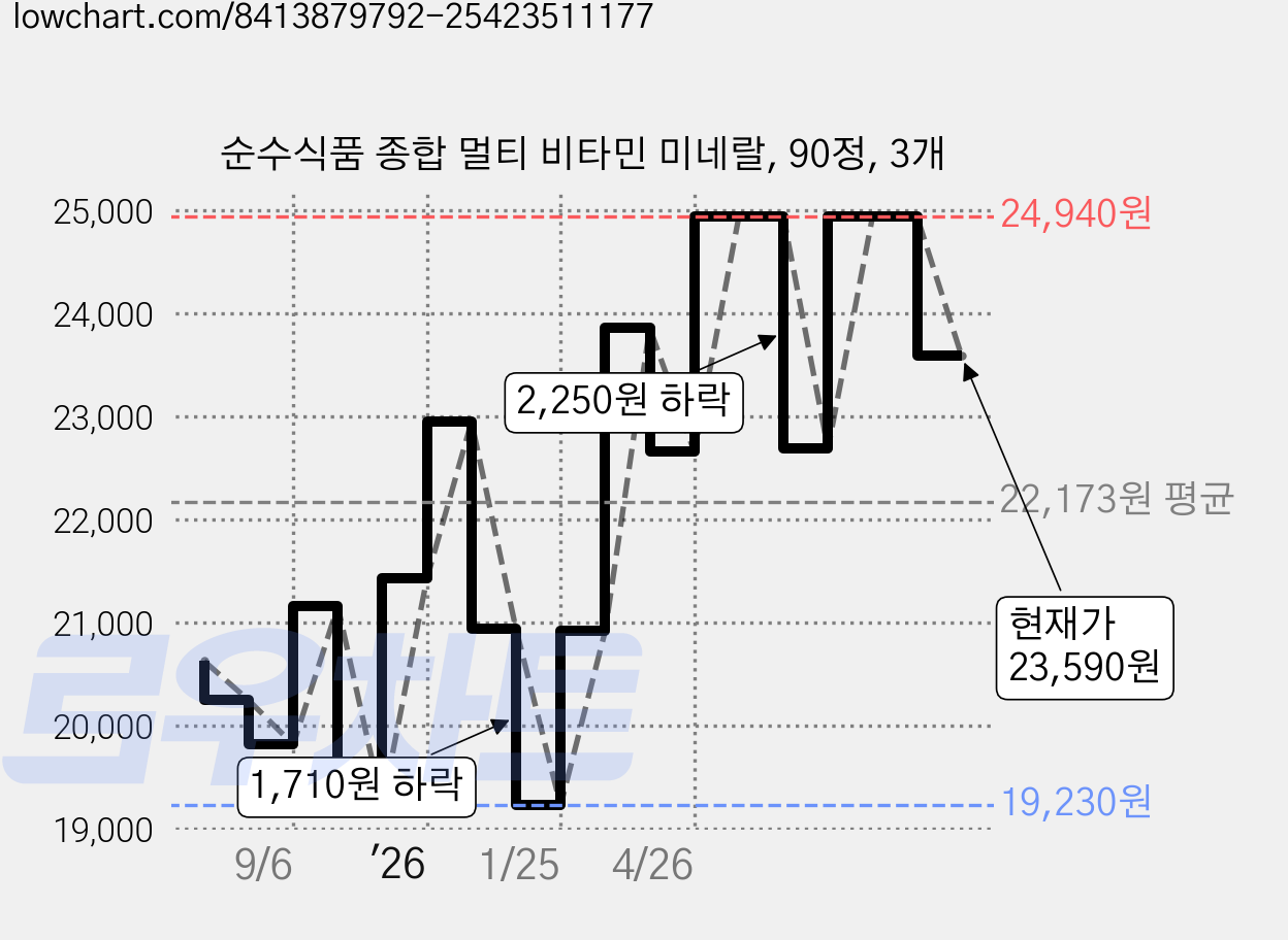 순수식품 종합 멀티 비타민 미네랄, 90정, 3개 가격 변동 차트, 현재가 23,590원, 관측 최저가 19,230원