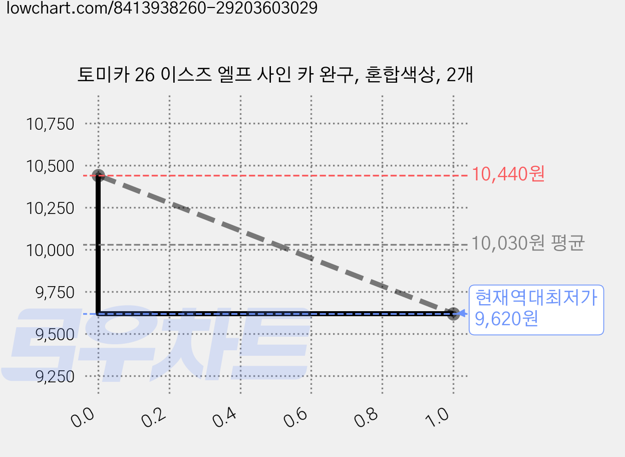 토미카 26 이스즈 엘프 사인 카 완구, 혼합색상, 2개 가격 변동 차트, 현재가 9,620원, 역대최저가