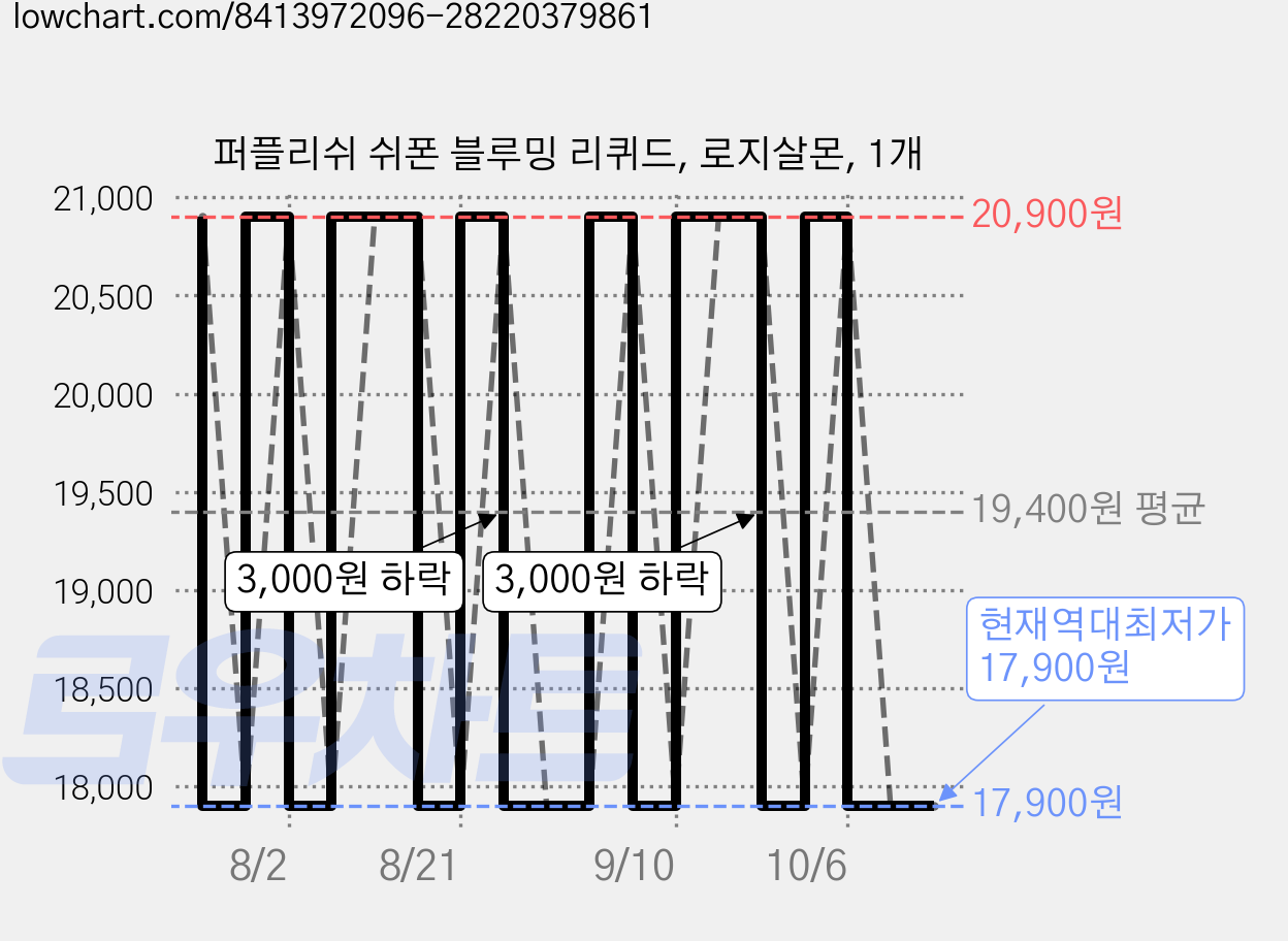 퍼플리쉬 쉬폰 블루밍 리퀴드, 로지살몬, 1개 가격 변동 차트, 현재가 17,900원, 역대최저가