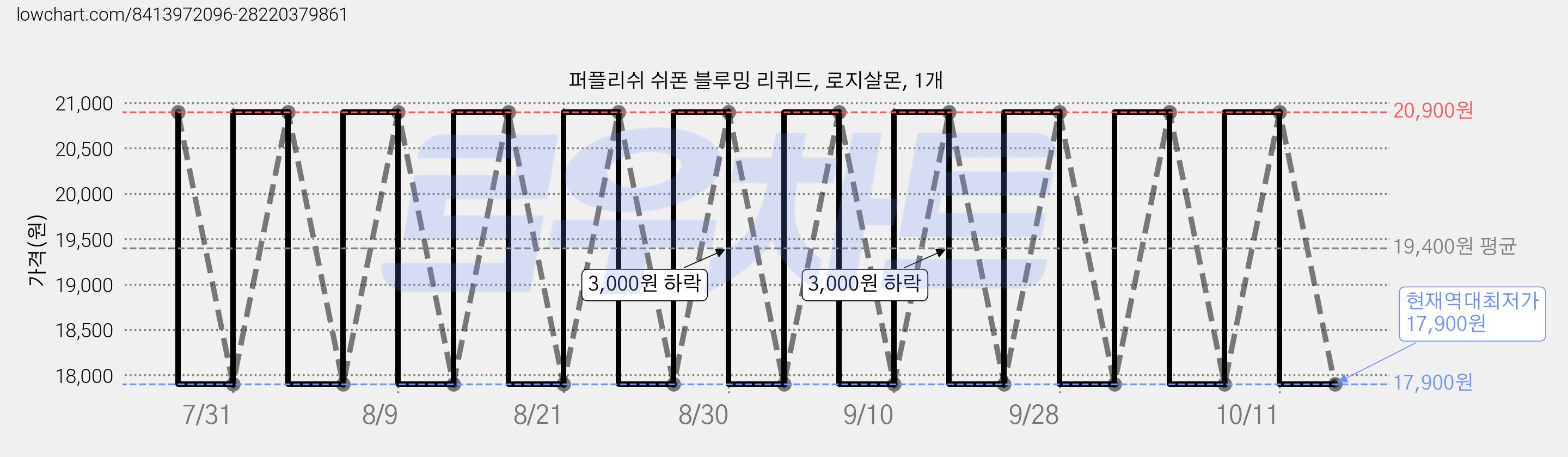 퍼플리쉬 쉬폰 블루밍 리퀴드, 로지살몬, 1개 가격 변동 차트, 현재가 17,900원, 역대최저가