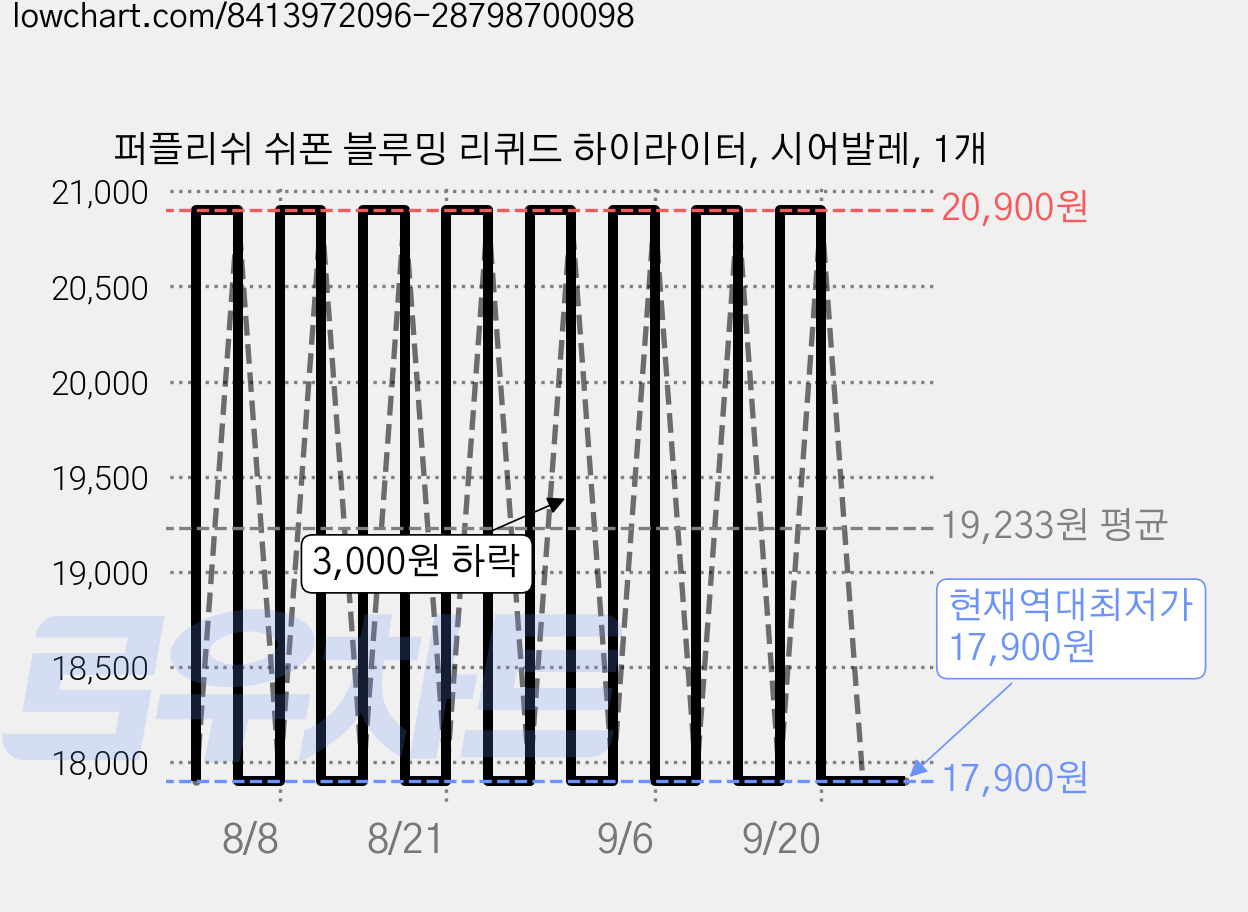 퍼플리쉬 쉬폰 블루밍 리퀴드 하이라이터, 시어발레, 1개 가격 변동 차트, 현재가 17,900원, 역대최저가