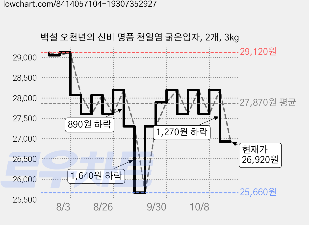 백설 오천년의 신비 명품 천일염 굵은입자, 2개, 3kg 가격 변동 차트, 현재가 26,920원, 관측 최저가 25,660원