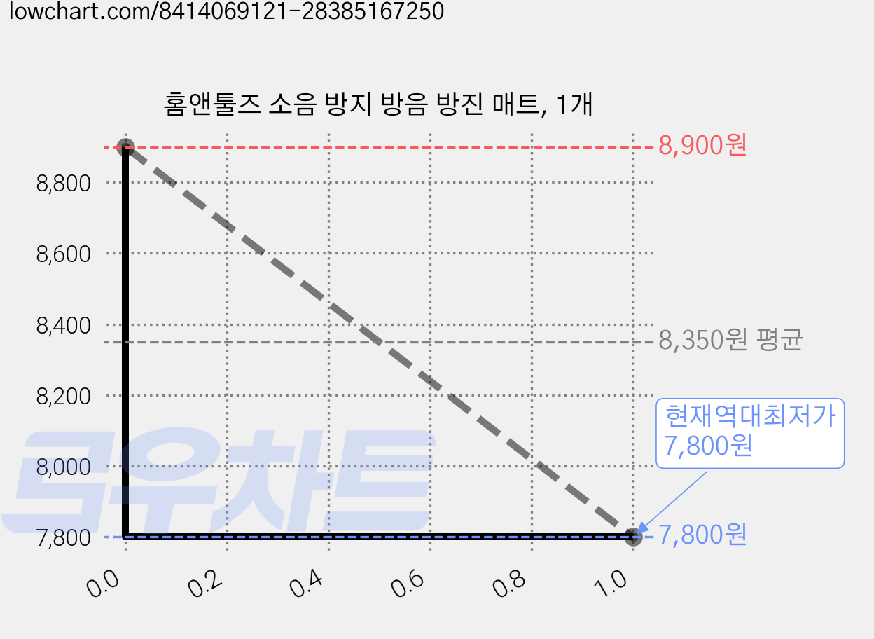 홈앤툴즈 소음 방지 방음 방진 매트, 1개 가격 변동 차트, 현재가 7,800원, 역대최저가