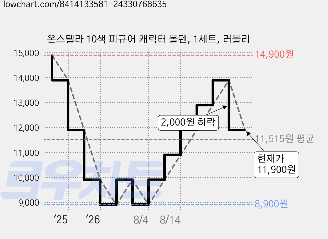 온스텔라 10색 피규어 캐릭터 볼펜, 1세트, 러블리 가격 변동 차트, 현재가 11,900원, 관측 최저가 8,900원