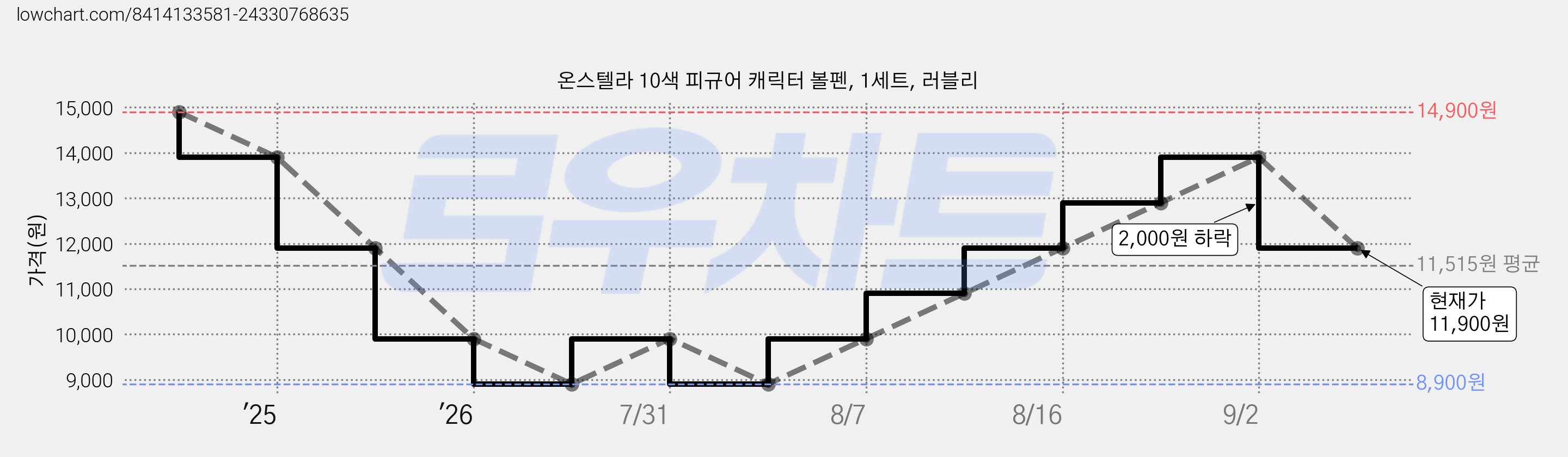 온스텔라 10색 피규어 캐릭터 볼펜, 1세트, 러블리 가격 변동 차트, 현재가 11,900원, 관측 최저가 8,900원