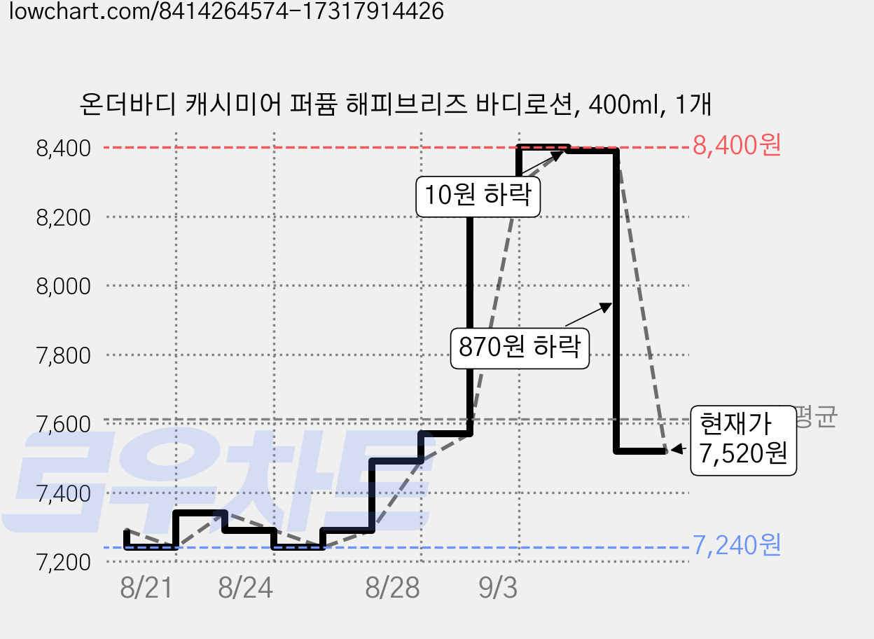 온더바디 캐시미어 퍼퓸 해피브리즈 바디로션, 400ml, 1개 가격 변동 차트, 현재가 7,520원, 관측 최저가 7,240원