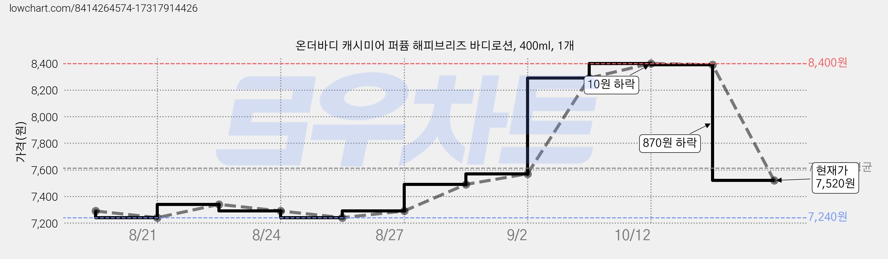 온더바디 캐시미어 퍼퓸 해피브리즈 바디로션, 400ml, 1개 가격 변동 차트, 현재가 7,520원, 관측 최저가 7,240원