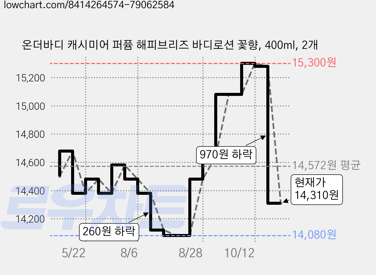 온더바디 캐시미어 퍼퓸 해피브리즈 바디로션 꽃향, 400ml, 2개 가격 변동 차트, 현재가 14,310원, 관측 최저가 13,980원