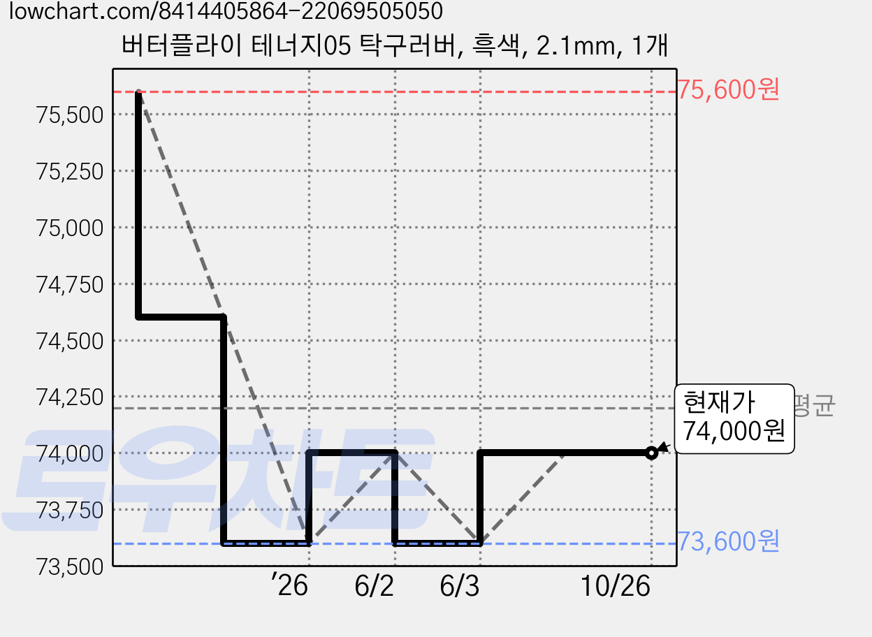 버터플라이 테너지05 탁구러버, 흑색, 2.1mm, 1개 가격 변동 차트, 현재가 74,000원, 관측 최저가 73,600원