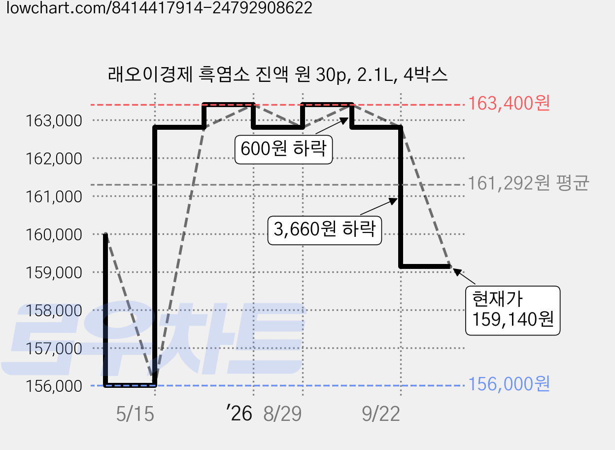 래오이경제 흑염소 진액 원 30p, 2.1L, 4박스 가격 변동 차트, 현재가 159,140원, 관측 최저가 156,000원